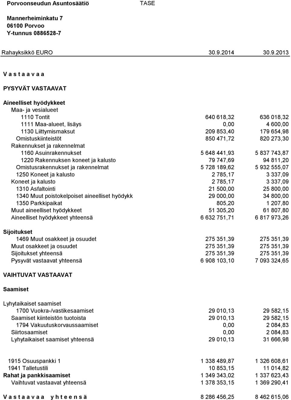 2013 V a s t a a v a a PYSYVÄT VASTAAVAT Aineelliset hyödykkeet Maa- ja vesialueet 1110 Tontit 640 618,32 636 018,32 1111 Maa-alueet, lisäys 0,00 4 600,00 1130 Liittymismaksut 209 853,40 179 654,98