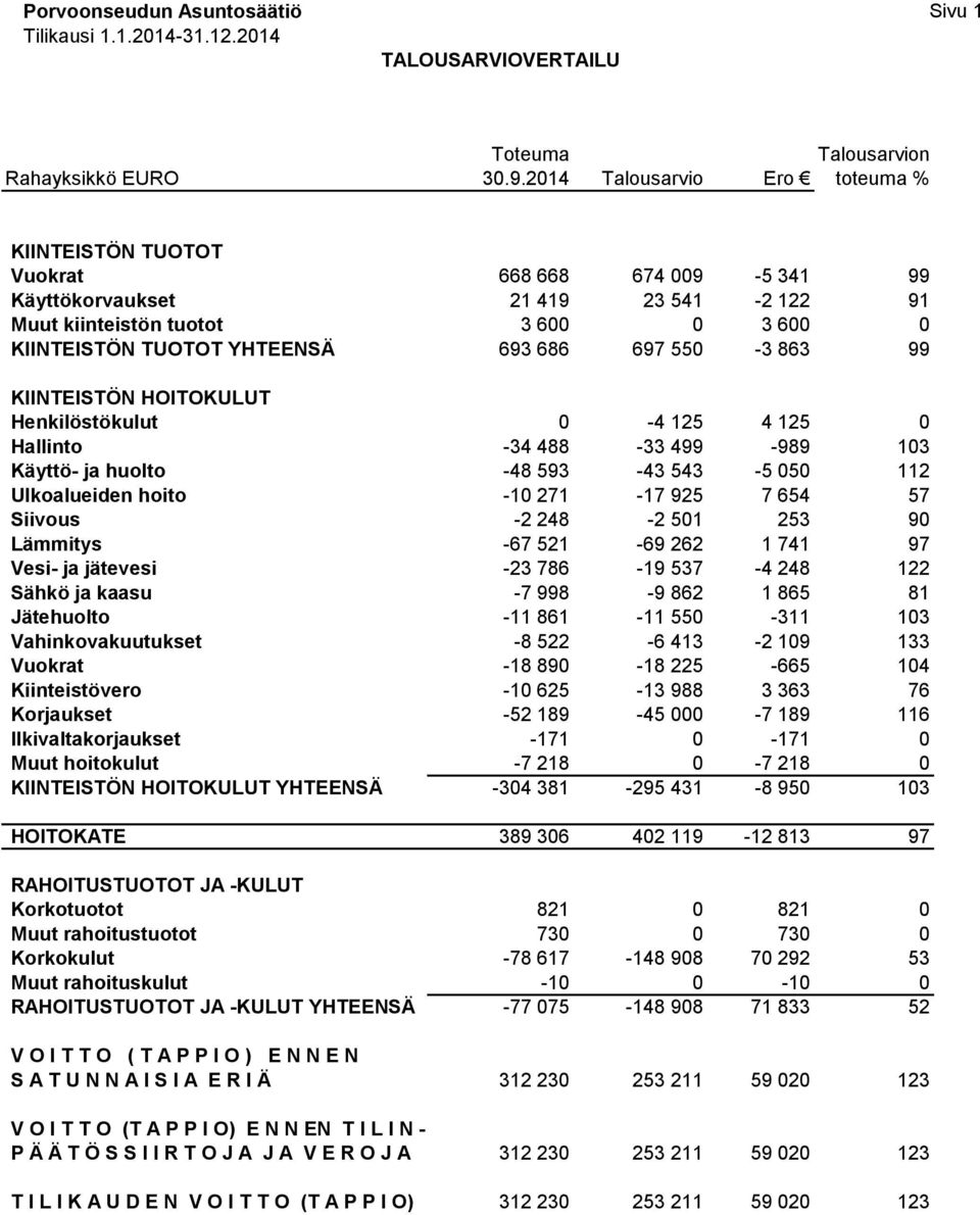 697 550-3 863 99 KIINTEISTÖN HOITOKULUT Henkilöstökulut 0-4 125 4 125 0 Hallinto -34 488-33 499-989 103 Käyttö- ja huolto -48 593-43 543-5 050 112 Ulkoalueiden hoito -10 271-17 925 7 654 57 Siivous