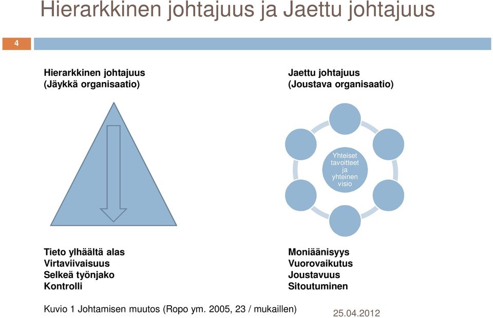 yhteinen visio Tieto ylhäältä alas Virtaviivaisuus Selkeä työnjako Kontrolli