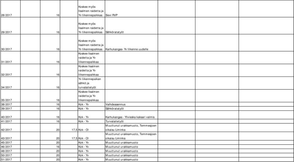 Yv Turvalaitetyöt 42/2017 20 17,5 Kok - Ol Muuttunut urakkamuoto, Temmesjoen oikaisu Liminka 43/2017 20 17,5 Kok - Ol Muuttunut urakkamuoto, Temmesjoen oikaisu Liminka 45/2017 20 Kok -