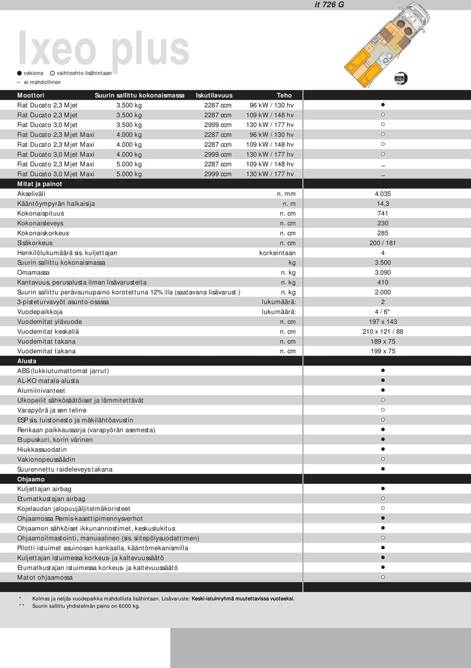 000 kg 999 ccm 10 kw / 177 hv Fiat Ducato, Mjet Maxi 5.000 kg 87 ccm 109 kw / 18 hv Fiat Ducato,0 Mjet Maxi 5.000 kg 999 ccm 10 kw / 177 hv Mitat ja painot Akseliväli n. mm Kääntöympyrän halkaisija n.