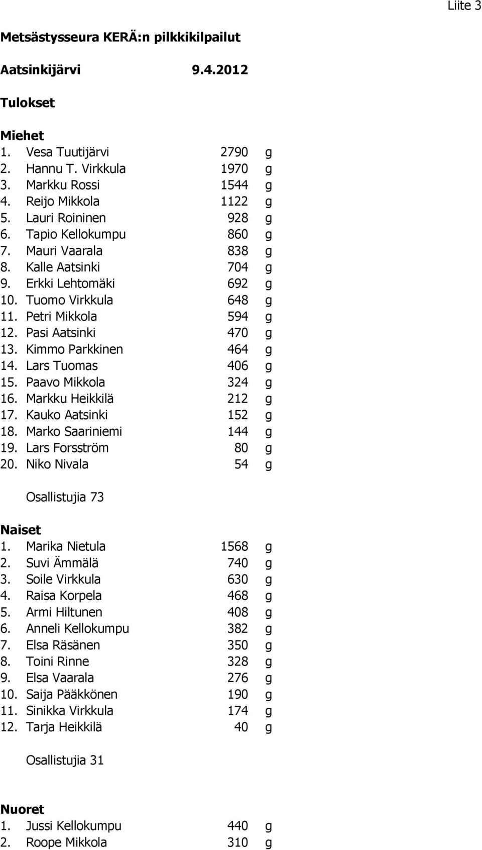 Kimmo Parkkinen 464 g 14. Lars Tuomas 406 g 15. Paavo Mikkola 324 g 16. Markku Heikkilä 212 g 17. Kauko Aatsinki 152 g 18. Marko Saariniemi 144 g 19. Lars Forsström 80 g 20.