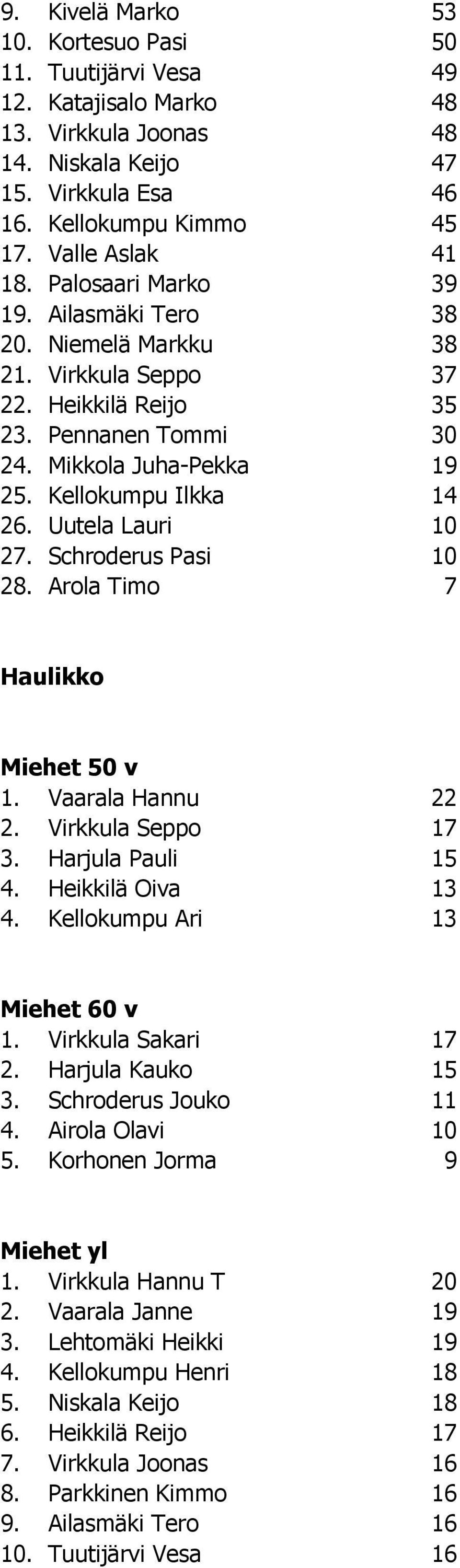 Uutela Lauri 10 27. Schroderus Pasi 10 28. Arola Timo 7 Haulikko Miehet 50 v 1. Vaarala Hannu 22 2. Virkkula Seppo 17 3. Harjula Pauli 15 4. Heikkilä Oiva 13 4. Kellokumpu Ari 13 Miehet 60 v 1.