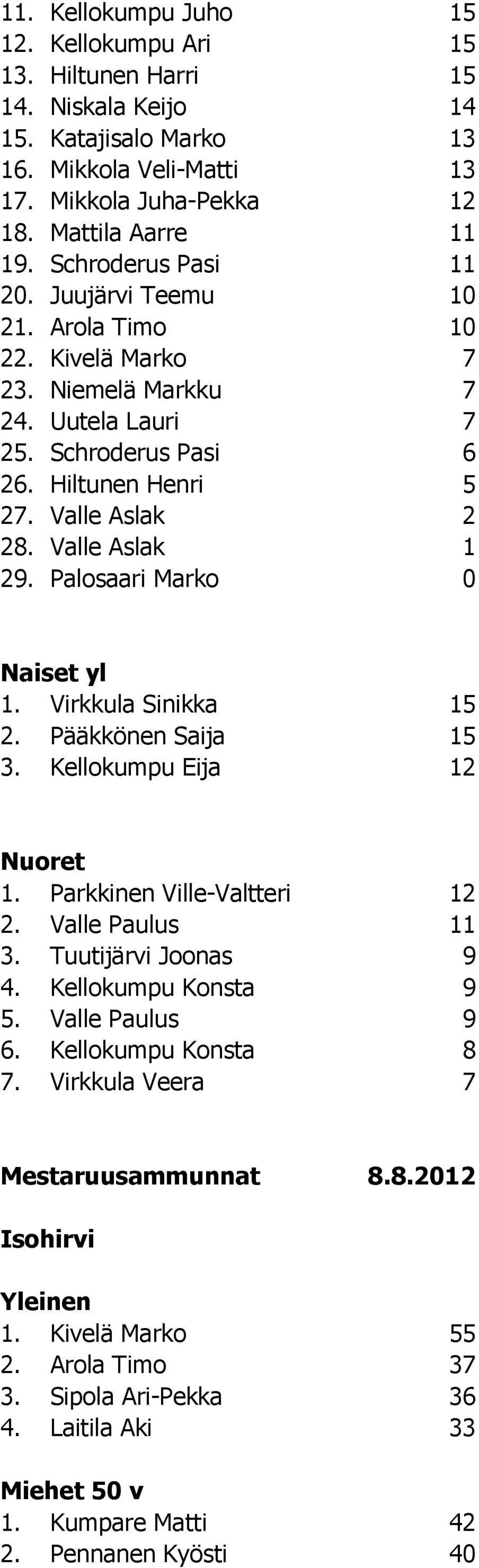 Palosaari Marko 0 Naiset yl 1. Virkkula Sinikka 15 2. Pääkkönen Saija 15 3. Kellokumpu Eija 12 Nuoret 1. Parkkinen Ville-Valtteri 12 2. Valle Paulus 11 3. Tuutijärvi Joonas 9 4. Kellokumpu Konsta 9 5.