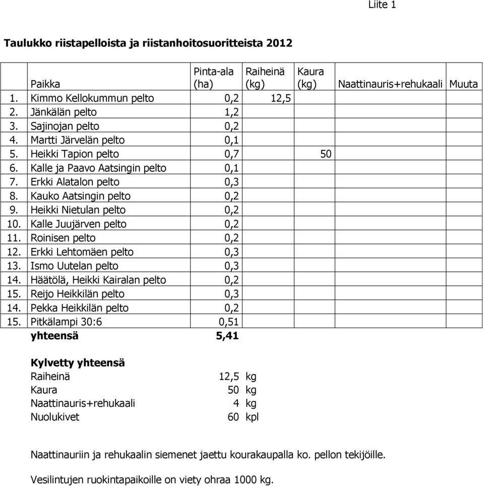 Kalle Juujärven pelto 0,2 11. Roinisen pelto 0,2 12. Erkki Lehtomäen pelto 0,3 13. Ismo Uutelan pelto 0,3 14. Häätölä, Heikki Kairalan pelto 0,2 15. Reijo Heikkilän pelto 0,3 14.