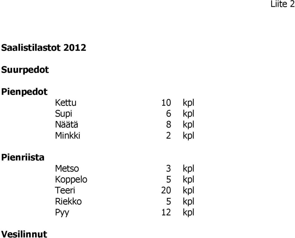 Näätä 8 kpl Minkki 2 kpl Metso 3 kpl Koppelo