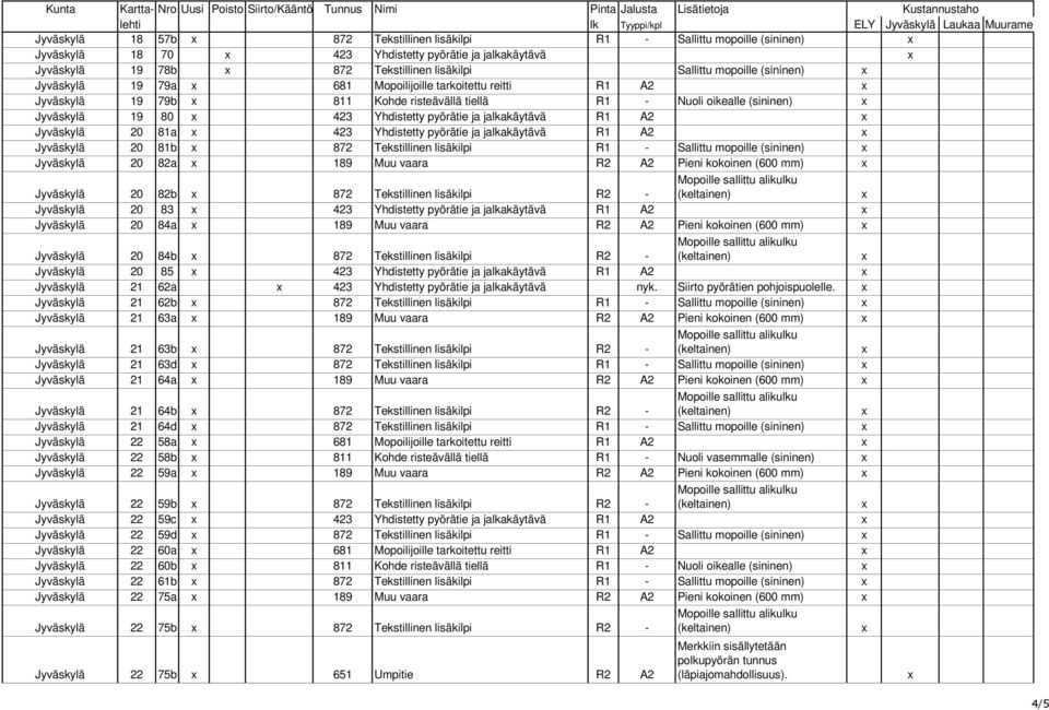 jalkakäytävä R1 A2 Jyväskylä 20 81a 423 Yhdistetty pyörätie ja jalkakäytävä R1 A2 Jyväskylä 20 81b 872 Tekstillinen lisäkilpi R1 - Sallittu mopoille (sininen) Jyväskylä 20 82a 189 Muu vaara R2 A2