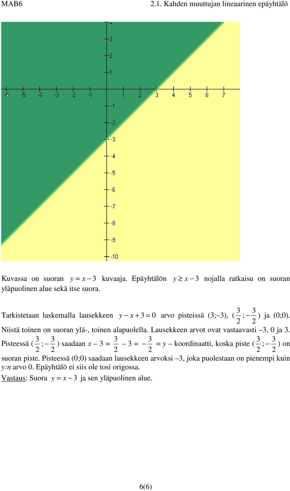 Lausekkeen arvot ovat vastaavasti 3, 0 ja 3. Pisteessä ( ; ) saadaan x 3 = 3 = = y koordinaatti, koska piste ( ; ) on suoran piste.