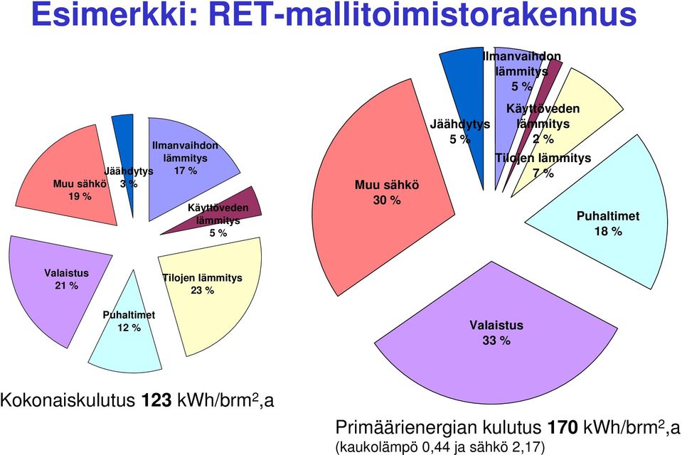 2 % Tilojen lämmitys 7 % Puhaltimet 18 % Valaistus 21 % Tilojen lämmitys 23 % Puhaltimet 12 %