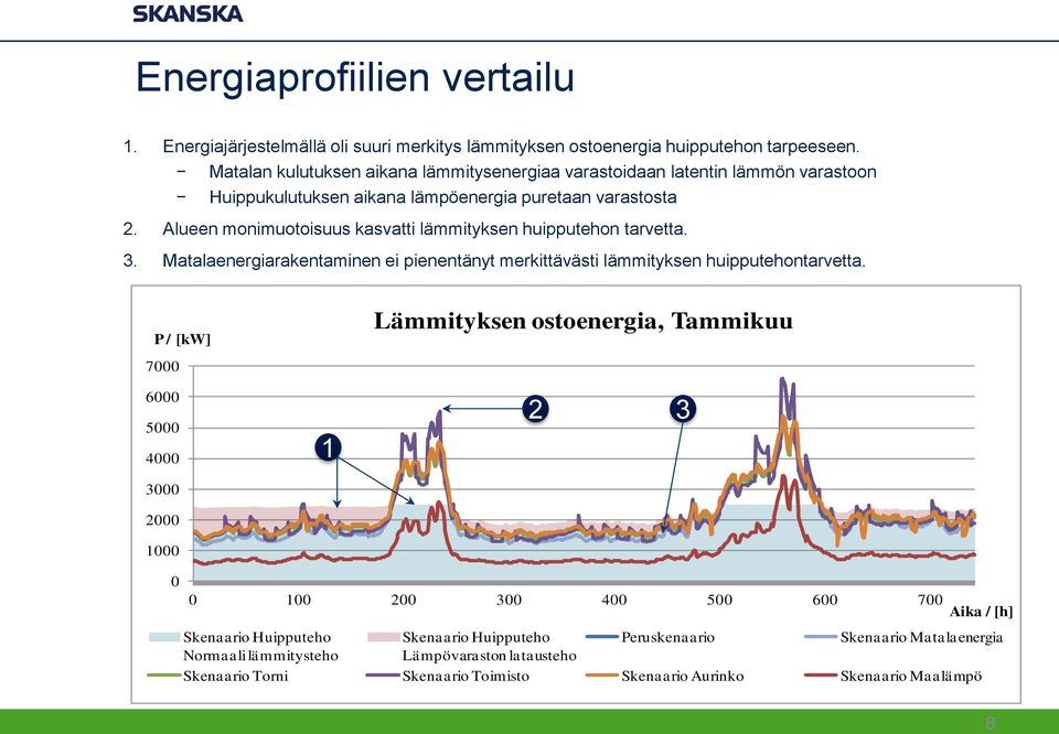 Alueen monimuotoisuus kasvatti lämmityksen huipputehon tarvetta. 3. Matalaenergiarakentaminen ei pienentänyt merkittävästi lämmityksen huipputehontarvetta.