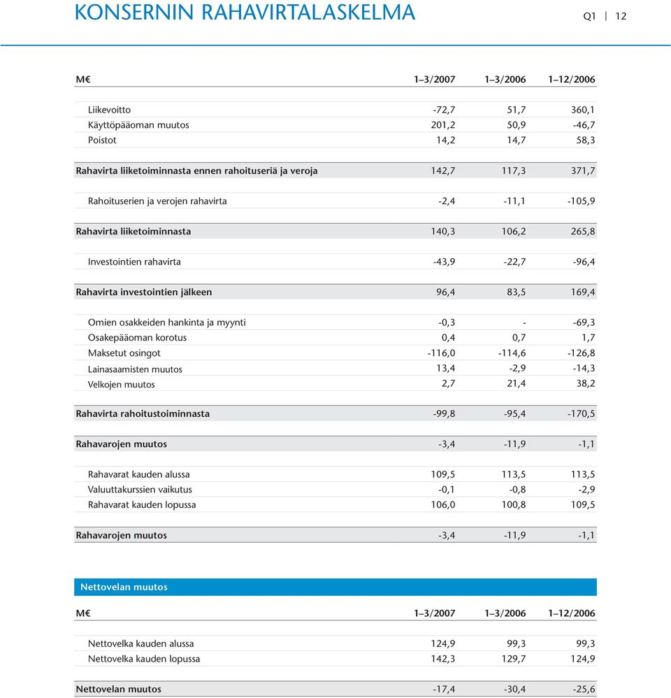 96,4 83,5 169,4 Omien osakkeiden hankinta ja myynti -0,3 - -69,3 Osakepääoman korotus 0,4 0,7 1,7 Maksetut osingot -116,0-114,6-126,8 Lainasaamisten muutos 13,4-2,9-14,3 Velkojen muutos 2,7 21,4 38,2