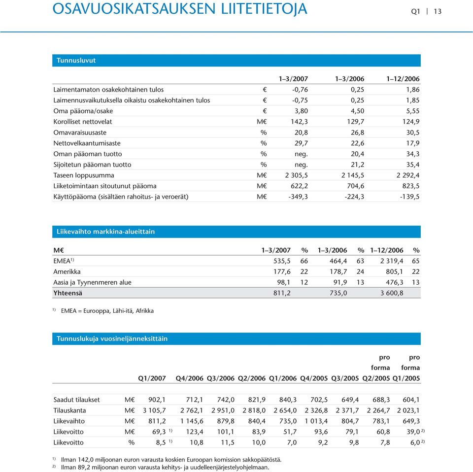 20,4 34,3 Sijoitetun pääoman tuotto % neg.