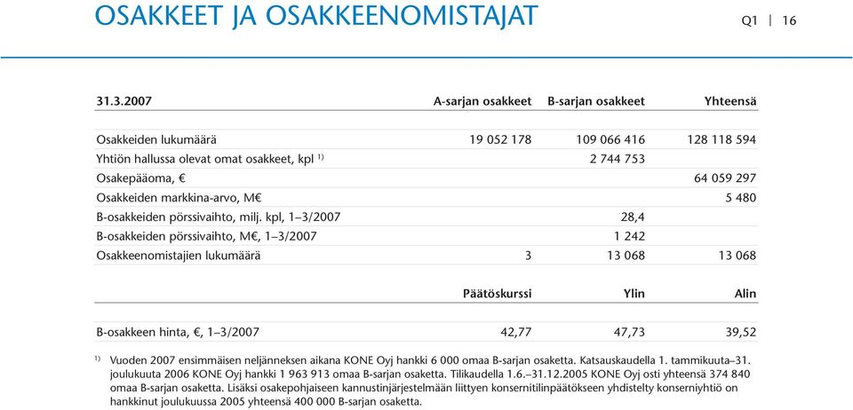markkina-arvo, M 5 480 B-osakkeiden pörssivaihto, milj.