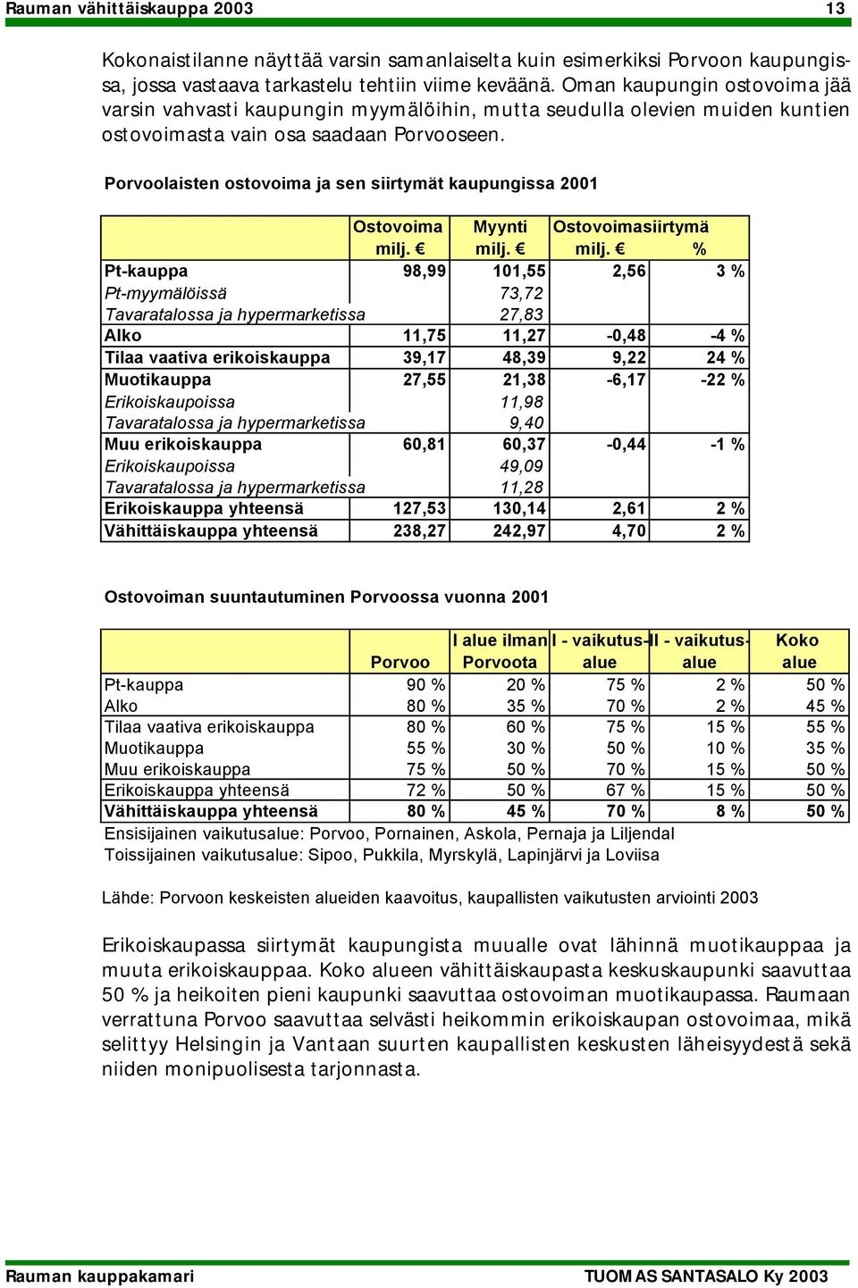 Porvoolaisten ostovoima ja sen siirtymät kaupungissa 2001 Ostovoima Myynti Ostovoimasiirtymä milj.