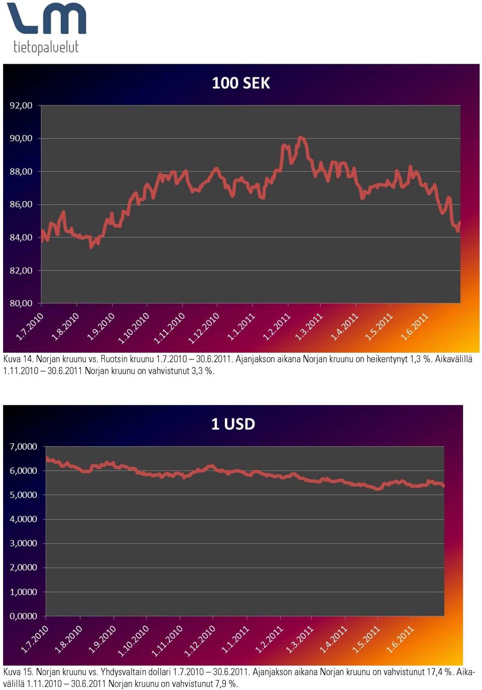 2011 Norjan kruunu on vahvistunut 3,3 %. Kuva 15. Norjan kruunu vs. Yhdysvaltain dollari 1.7.