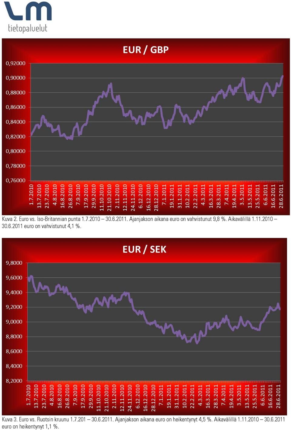 2011 euro on vahvistunut 4,1 %. Kuva 3. Euro vs. Ruotsin kruunu 1.7.201 30.6.