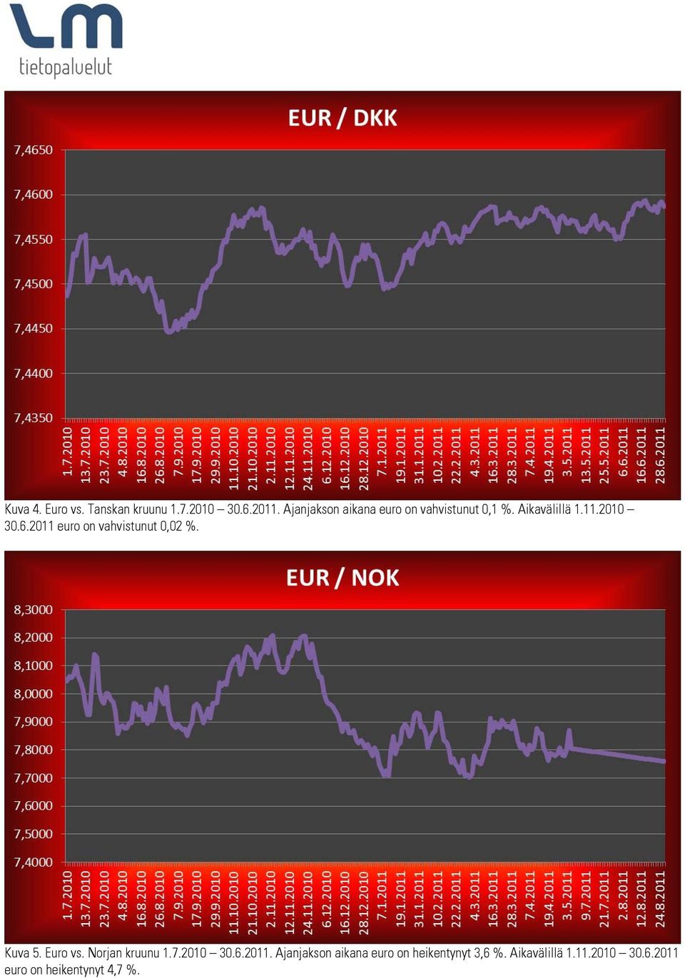 2011 euro on vahvistunut 0,02 %. Kuva 5. Euro vs. Norjan kruunu 1.7.2010 30.6.