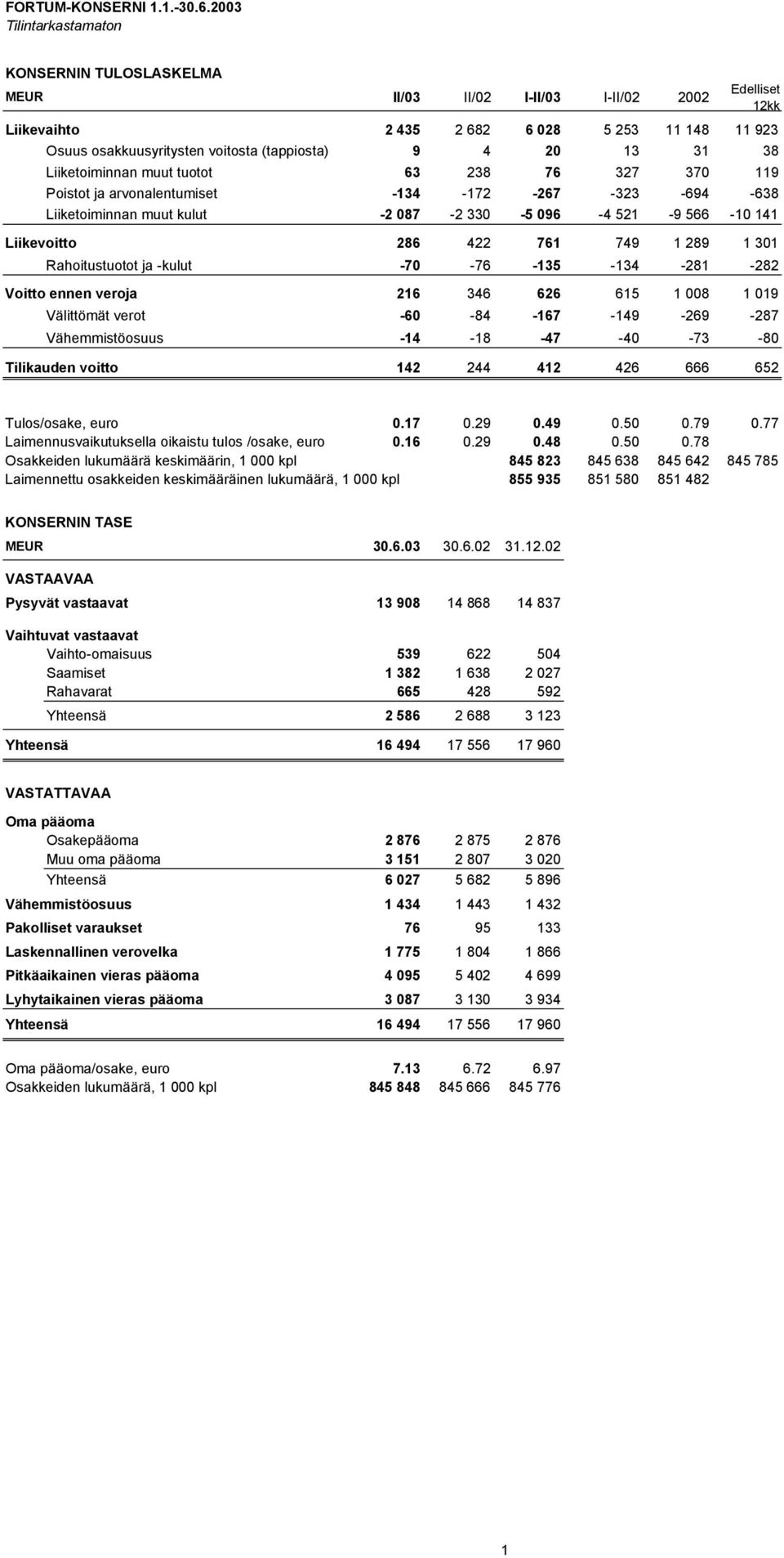 20 13 31 38 Liiketoiminnan muut tuotot 63 238 76 327 370 119 Poistot ja nalentumiset -134-172 -267-323 -694-638 Liiketoiminnan muut kulut -2 087-2 330-5 096-4 521-9 566-10 141 Liikevoitto 286 422 761