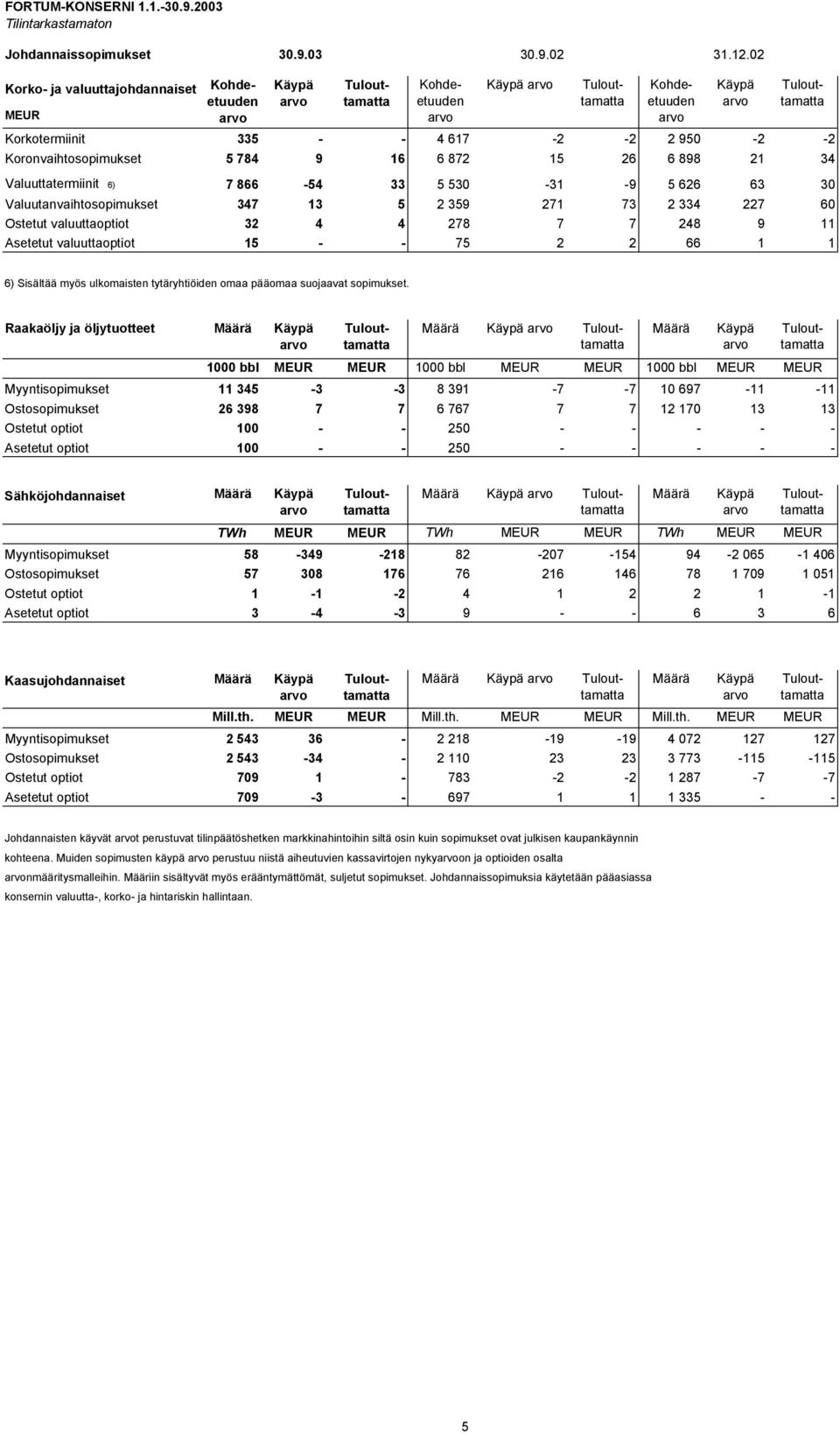 Valuuttatermiinit 6) 7 866-54 33 5 530-31 -9 5 626 63 30 Valuutanvaihtosopimukset 347 13 5 2 359 271 73 2 334 227 60 Ostetut valuuttaoptiot 32 4 4 278 7 7 248 9 11 Asetetut valuuttaoptiot 15 - - 75 2