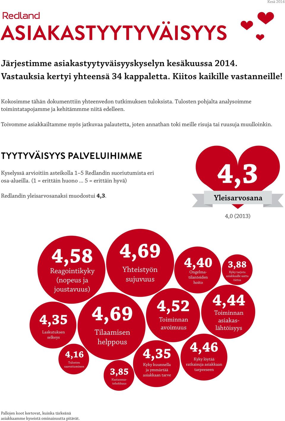 Toivomme asiakkailtamme myös jatkuvaa palautetta, joten annathan toki meille risuja tai ruusuja muulloinkin.
