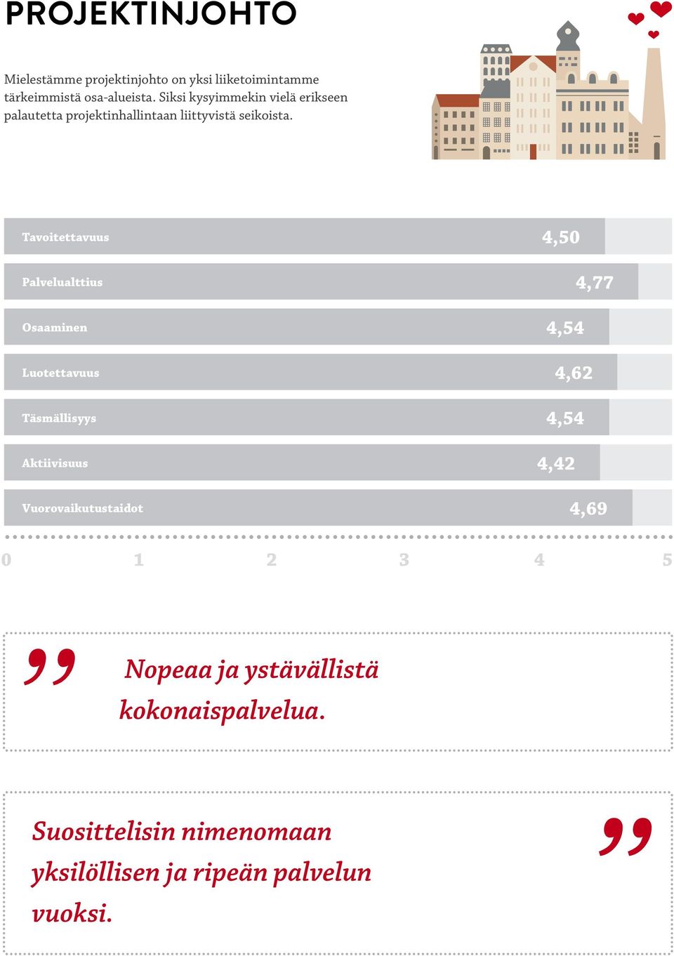 Tavoitettavuus Palvelualttius Osaaminen Luotettavuus Täsmällisyys Aktiivisuus Vuorovaikutustaidot 4,50 4,77