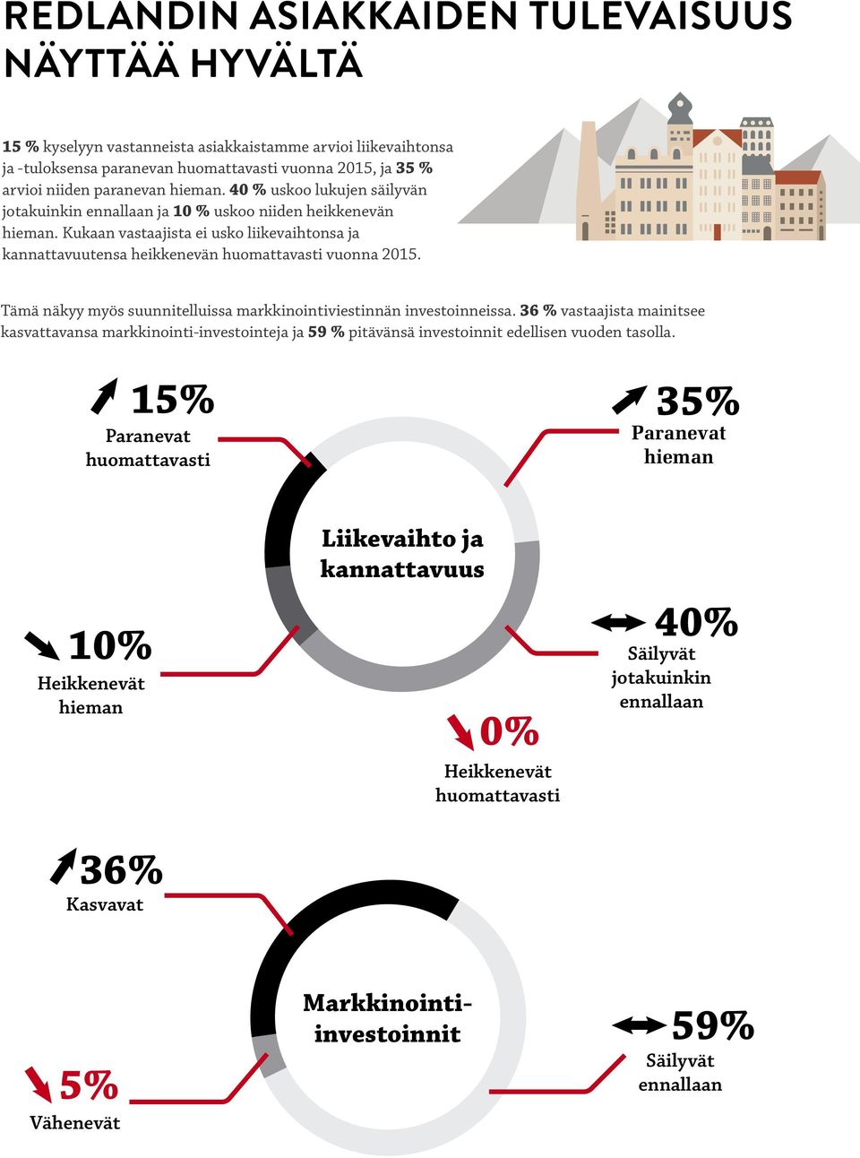Tämä näkyy myös suunnitelluissa markkinointiviestinnän investoinneissa. 36 % vastaajista mainitsee kasvattavansa markkinointi-investointeja ja 59 % pitävänsä investoinnit edellisen vuoden tasolla.