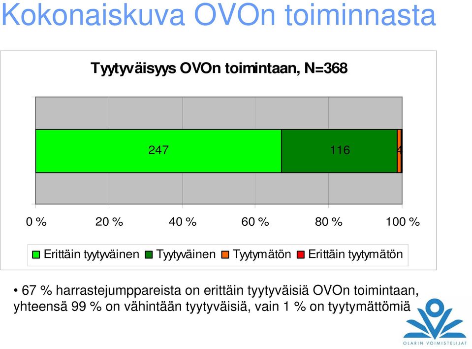 Erittäin tyytymätön 67 % harrastejumppareista on erittäin tyytyväisiä OVOn