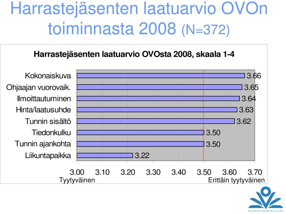 Ilmoittautuminen Hinta/laatusuhde 3.65 3.64 3.