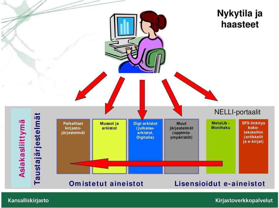 (oppimisympäristöt) NELLI-portaalit Digi-arkistot (julkaisuarkistot, Digitalia)