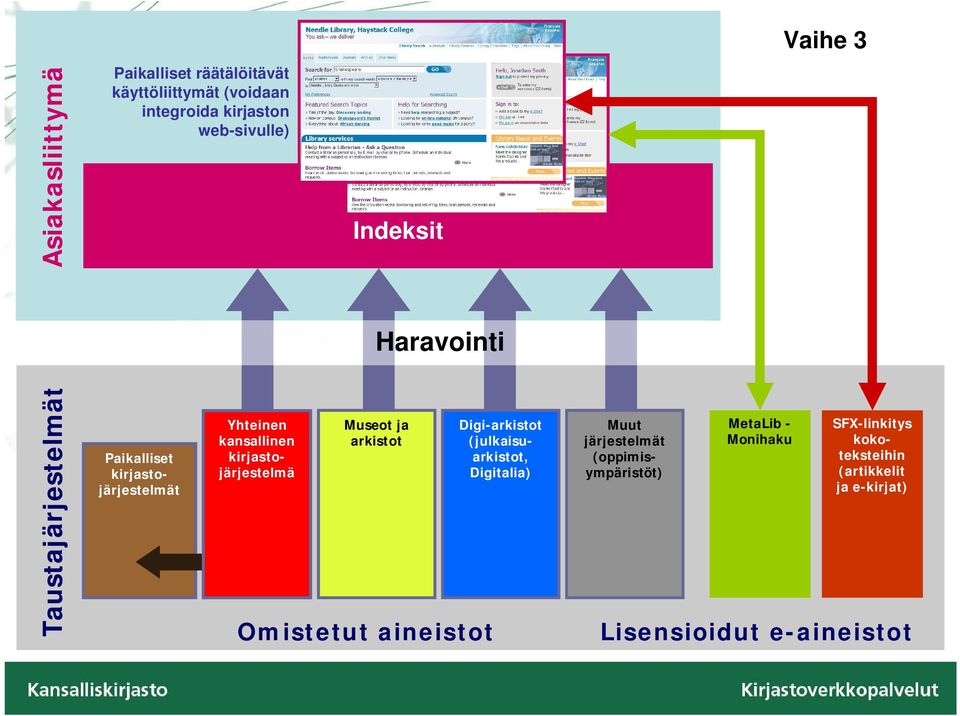 Kansallinen Yhteinen kansallinen Yhteisluettelo kirjastojärjestelmä Museot ja arkistot Omistetut aineistot