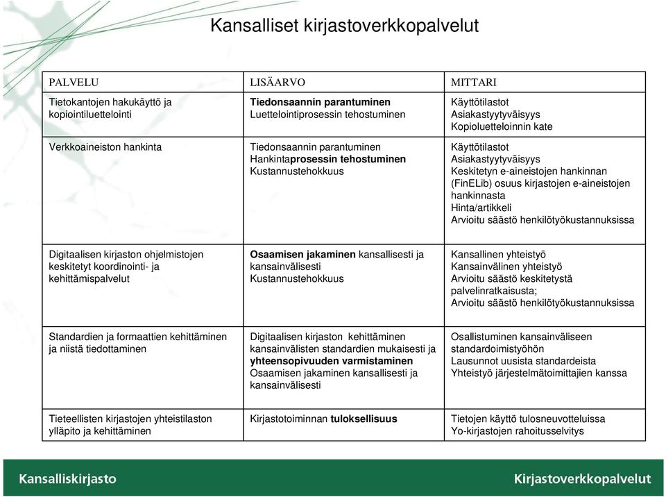 e-aineistojen hankinnan (FinELib) osuus kirjastojen e-aineistojen hankinnasta Hinta/artikkeli Arvioitu säästö henkilötyökustannuksissa Digitaalisen kirjaston ohjelmistojen keskitetyt koordinointi- ja