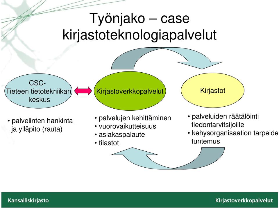 palvelujen kehittäminen vuorovaikutteisuus asiakaspalaute tilastot