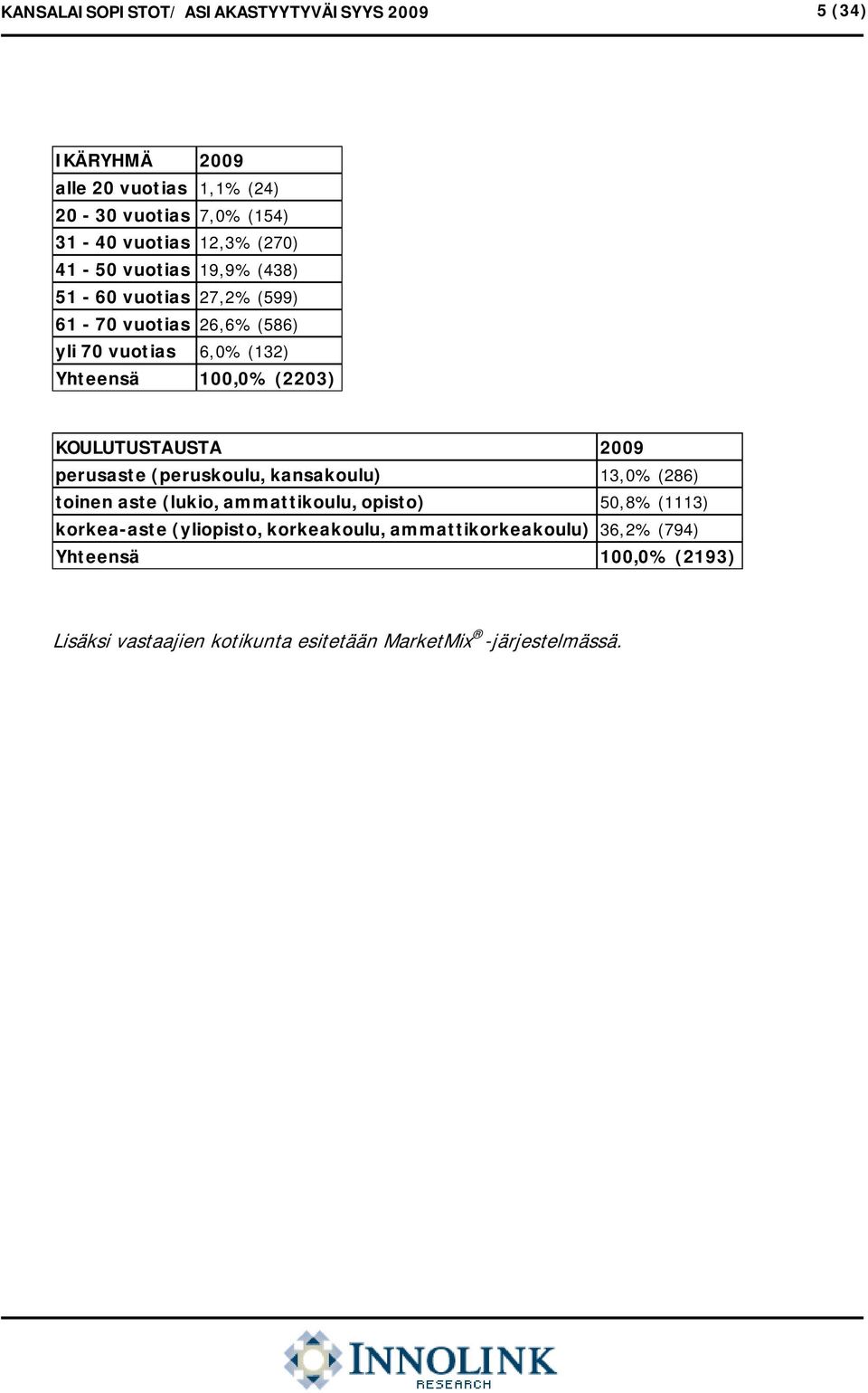 KOULUTUSTAUSTA 2009 perusaste (peruskoulu, kansakoulu) 13,0% (286) toinen aste (lukio, ammattikoulu, opisto) 50,8% (1113) korkea-aste