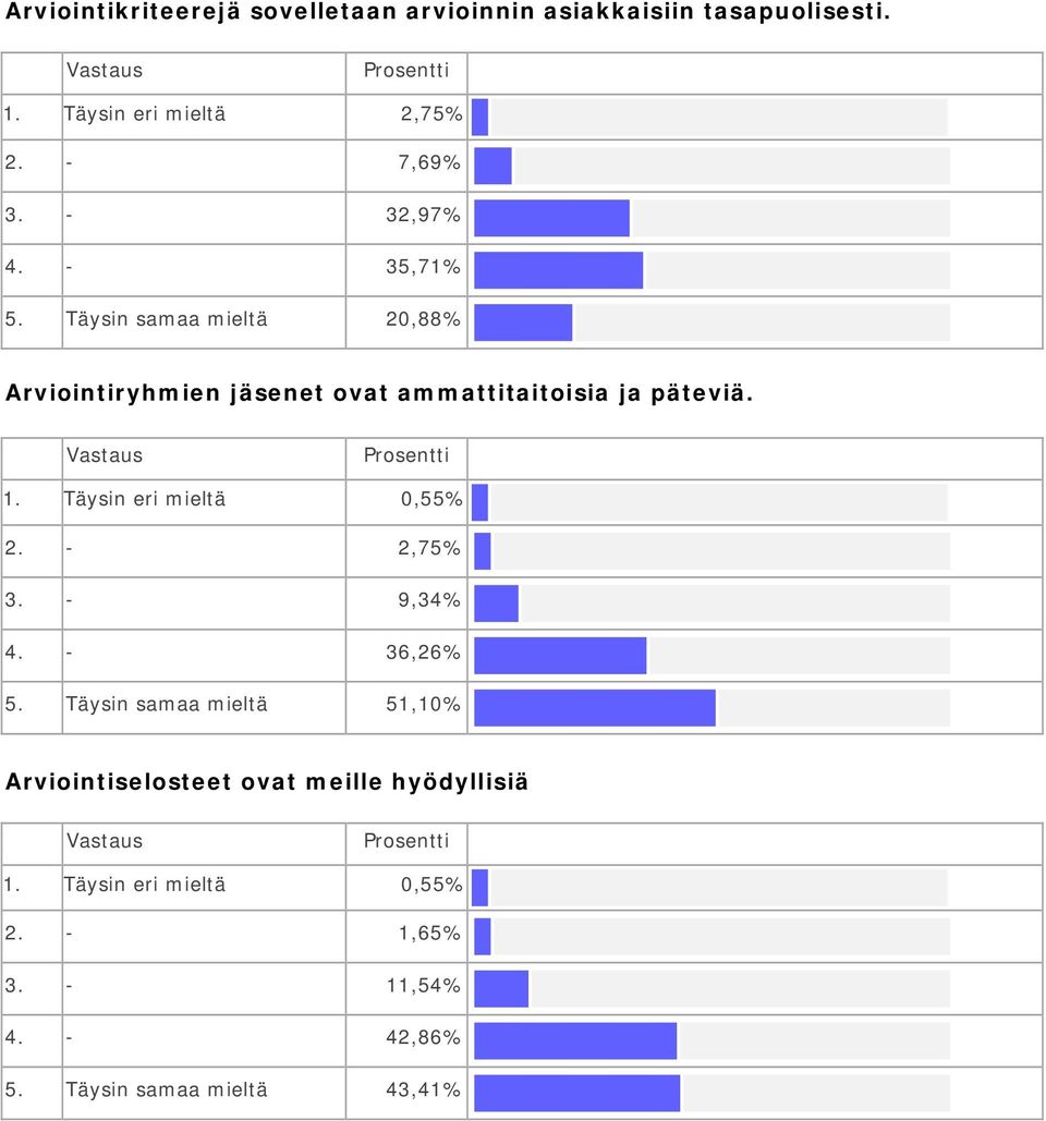 Täysin eri mieltä 0,55% 2. - 2,75% 3. - 9,34% 4. - 36,26% 5.