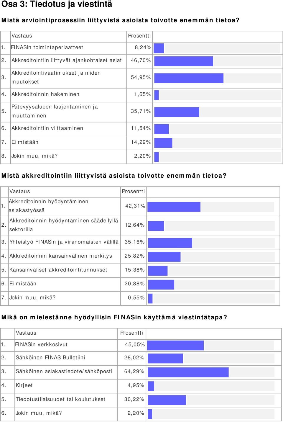 Ei mistään 14,29% 8. Jokin muu, mikä? 2,20% Mistä akkreditointiin liittyvistä asioista toivotte enemmän tietoa? Akkreditoinnin hyödyntäminen 1.