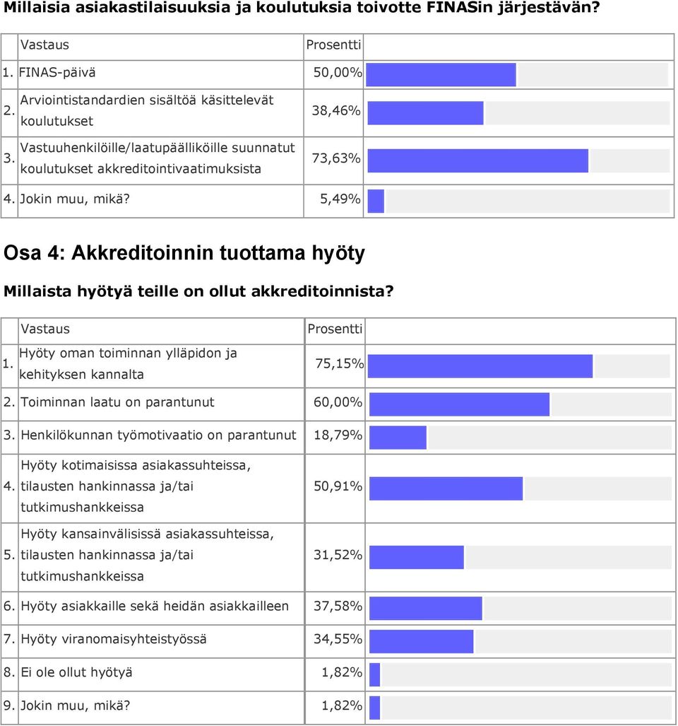 5,49% Osa 4: Akkreditoinnin tuottama hyöty Millaista hyötyä teille on ollut akkreditoinnista? Hyöty oman toiminnan ylläpidon ja 1. kehityksen kannalta 75,15% 2. Toiminnan laatu on parantunut 60,00% 3.