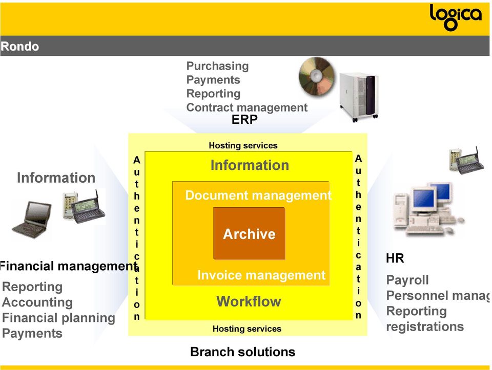 services Informaion Documen managemen Archive Invoice managemen Workflow Hosing