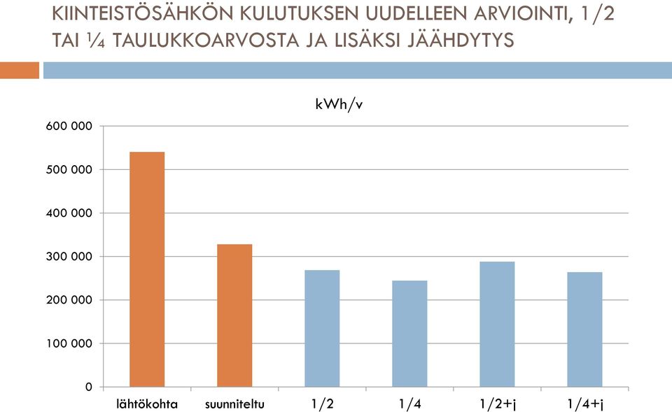 600 000 kwh/v 500 000 400 000 300 000 200 000