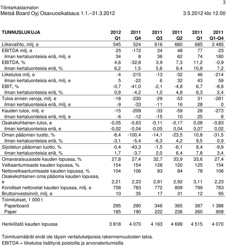 e 5-22 6 32 43 59 EBIT, % -0,7-41,0-2,1-4,8 6,7-8,6 ilman kertaluonteisia eriä, % 0,9-4,2 1,0 4,8 6,3 2,4 Tulos ennen veroja, milj. e -18-230 -29-53 31-281 ilman kertaluonteisia eriä, milj.