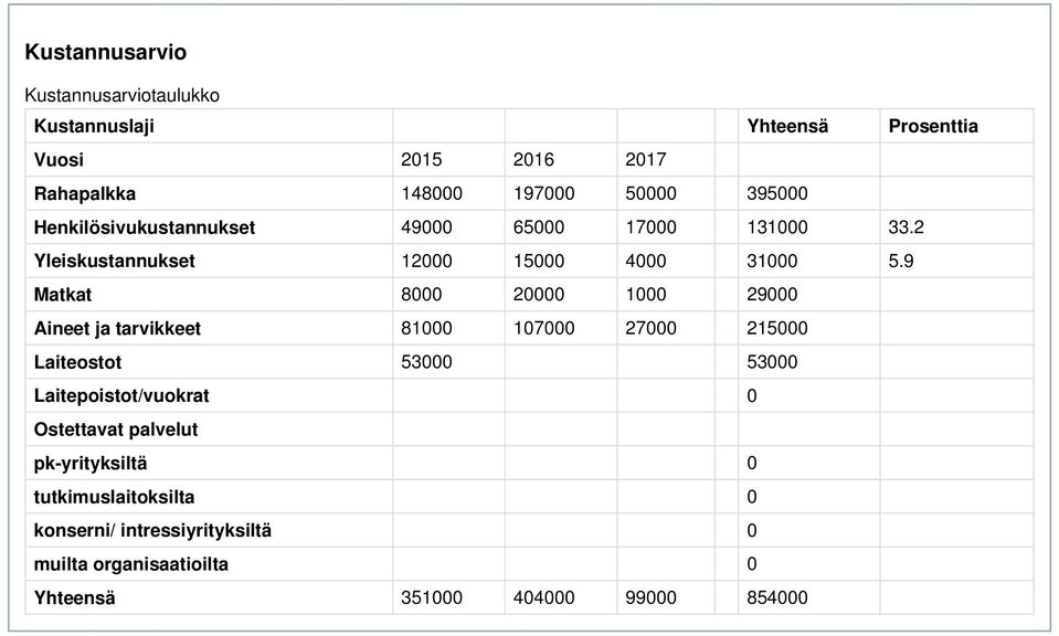 9 Matkat 8000 20000 1000 29000 Aineet ja tarvikkeet 81000 107000 27000 215000 Laiteostot 53000 53000 Laitepoistot/vuokrat 0