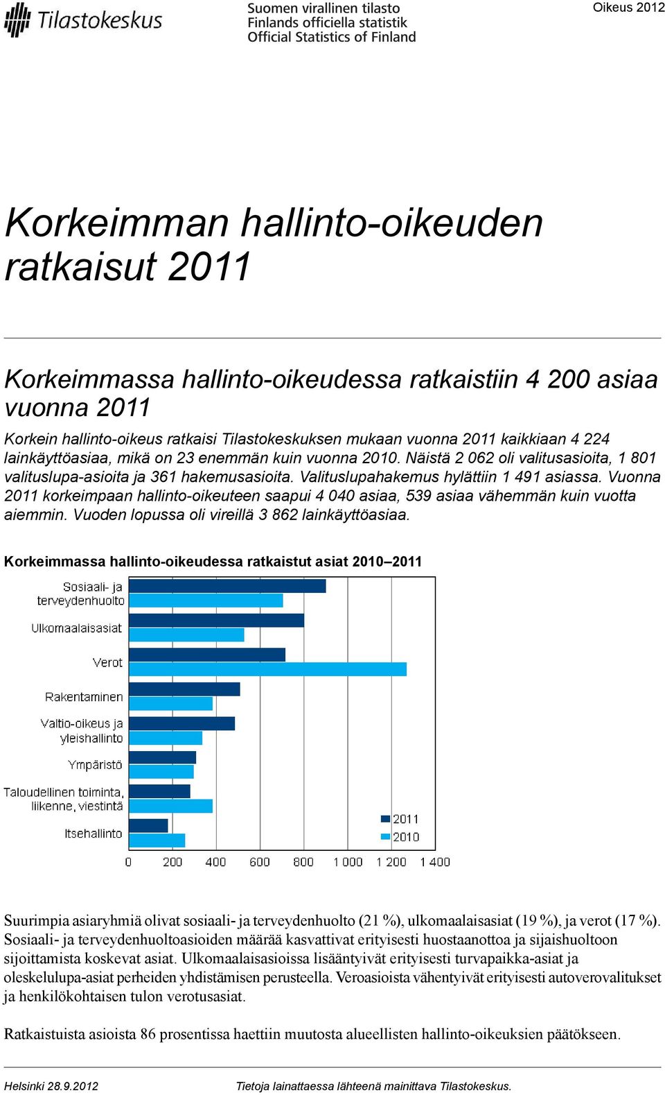 Vuonna 0 korkeimpaan hallinto-oikeuteen saapui 4 040 asiaa, 539 asiaa vähemmän kuin vuotta aiemmin. Vuoden lopussa oli vireillä 3 86 lainkäyttöasiaa.