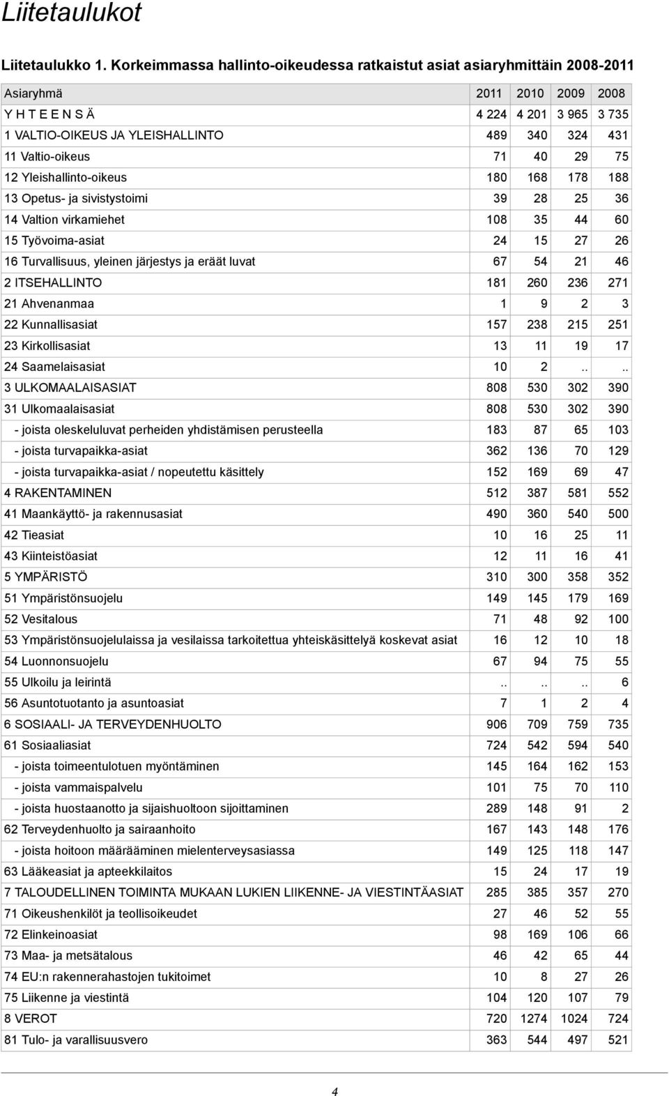 75 1 Yleishallinto-oikeus 180 8 178 188 13 Opetus- ja sivistystoimi 39 8 5 36 14 Valtion virkamiehet 8 35 44 60 15 Työvoima-asiat 4 15 7 6 Turvallisuus, yleinen järjestys ja eräät luvat 67 54 1 46