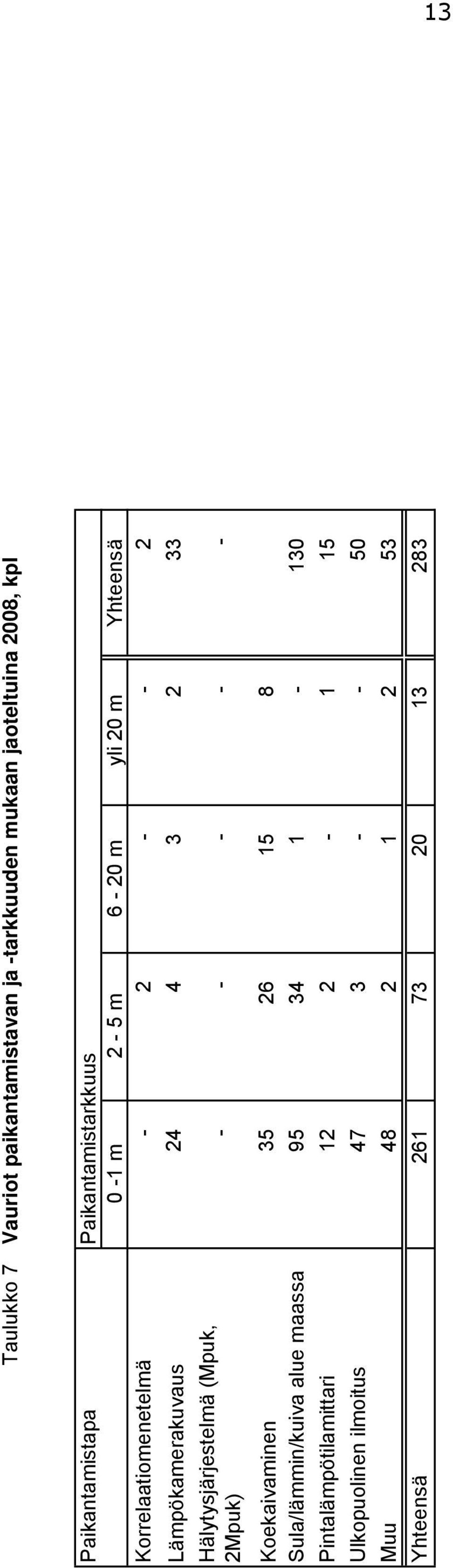 4 3 2 33 Hälytysjärjestelmä (Mpuk, 2Mpuk) - - - - - Koekaivaminen 35 26 15 8 Sula/lämmin/kuiva alue maassa