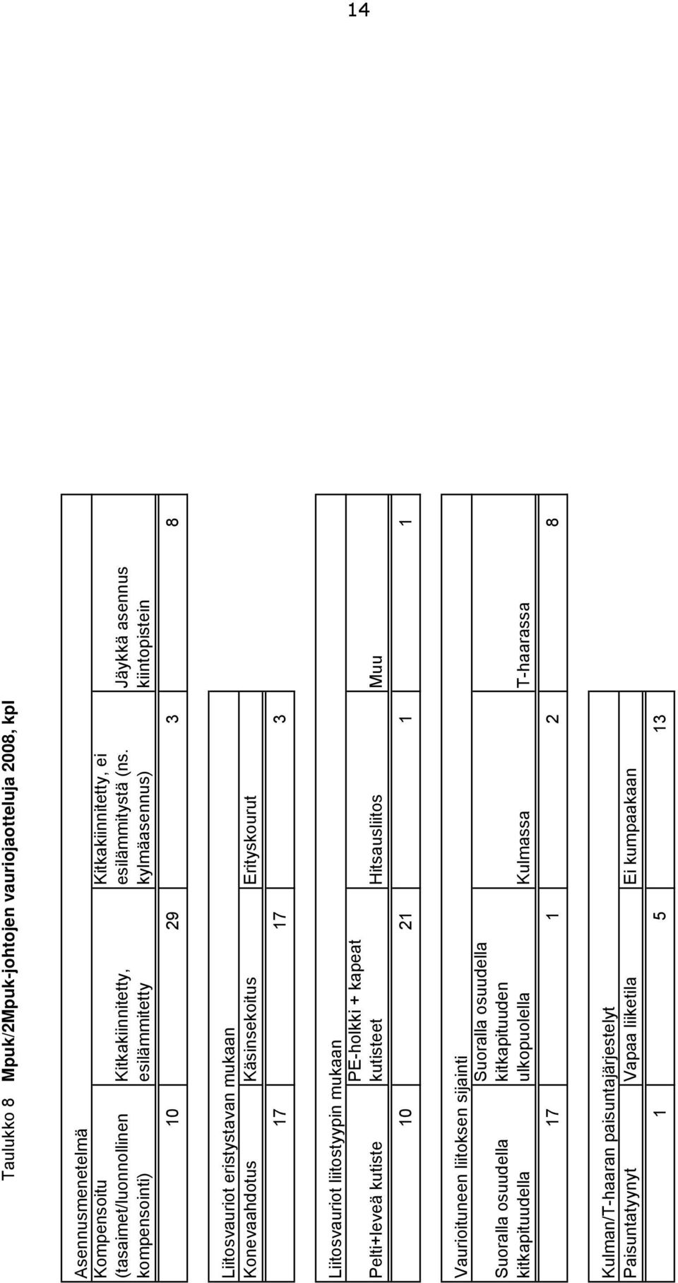 kylmäasennus) Jäykkä asennus kiintopistein 10 29 3 8 Liitosvauriot eristystavan mukaan Konevaahdotus Käsinsekoitus Erityskourut 17 17 3 Liitosvauriot liitostyypin