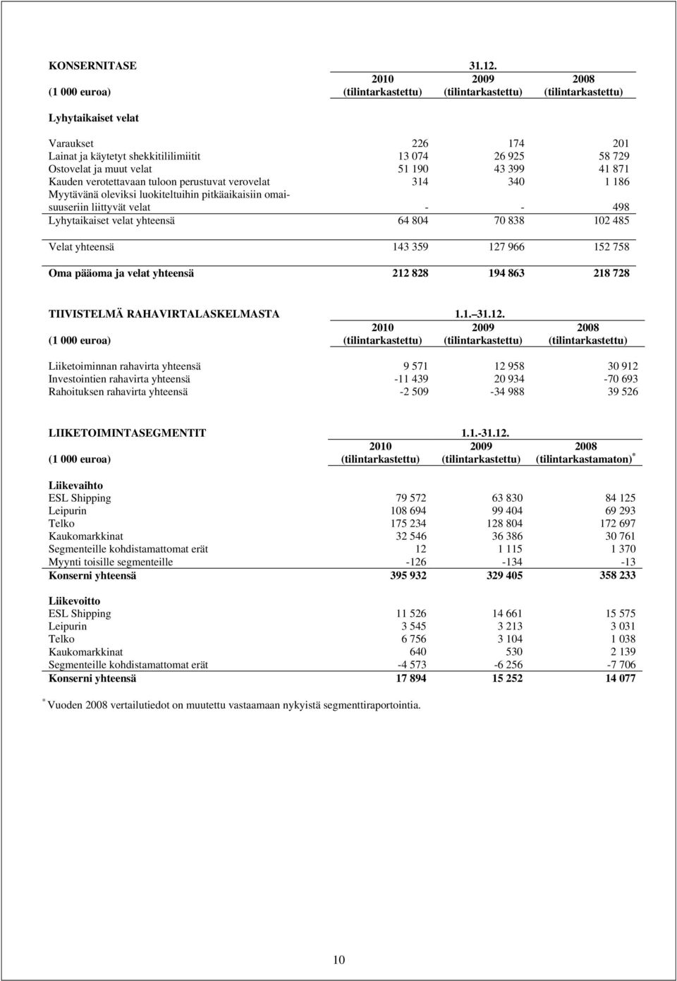 muut velat 51 190 43 399 41 871 Kauden verotettavaan tuloon perustuvat verovelat 314 340 1 186 Myytävänä oleviksi luokiteltuihin pitkäaikaisiin omaisuuseriin liittyvät velat - - 498 Lyhytaikaiset