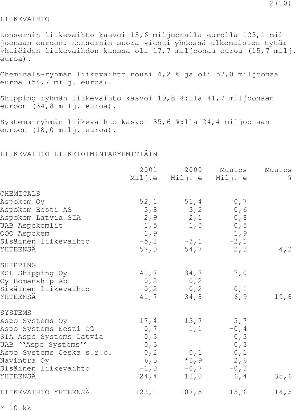 Chemicals-ryhmän liikevaihto nousi 4,2 % ja oli 57,0 miljoonaa euroa (54,7 milj. euroa). Shipping-ryhmän liikevaihto kasvoi 19,8 %:lla 41,7 miljoonaan euroon (34,8 milj. euroa). Systems-ryhmän liikevaihto kasvoi 35,6 %:lla 24,4 miljoonaan euroon (18,0 milj.