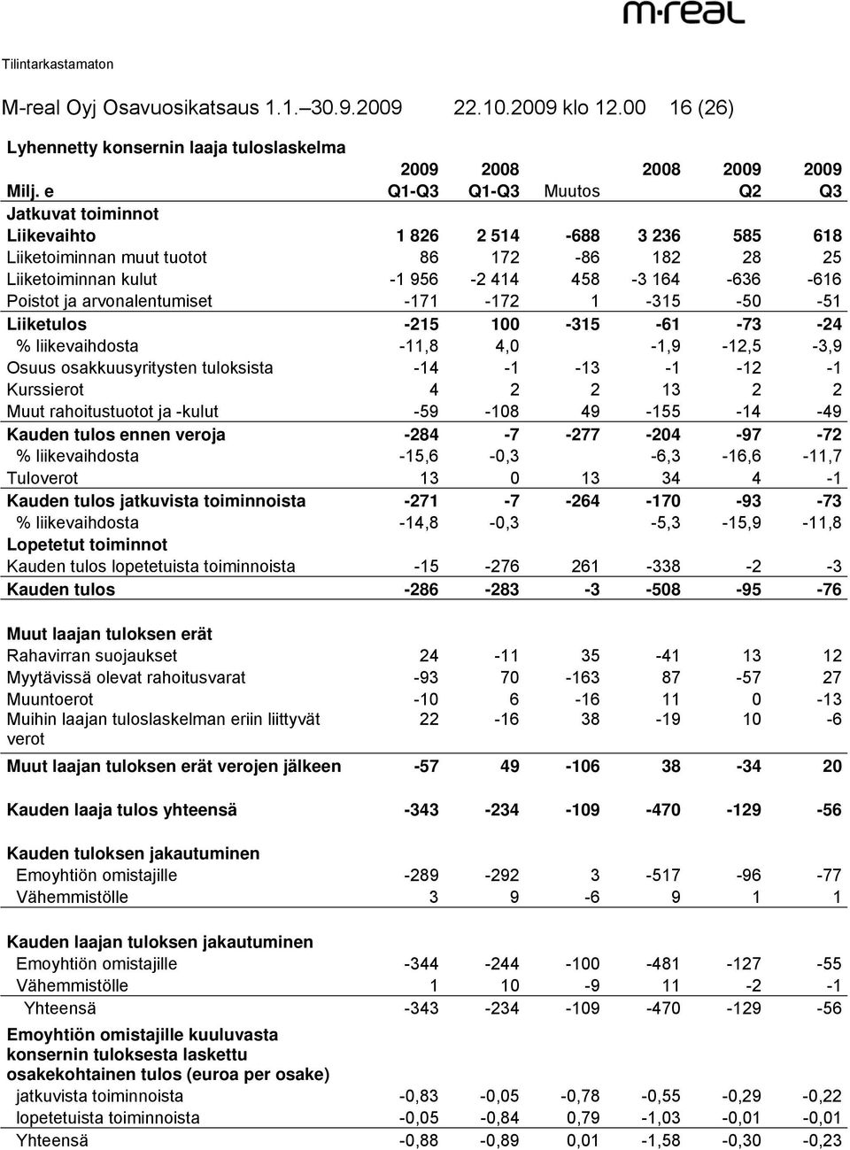 arvonalentumiset -171-172 1-315 -50-51 Liiketulos -215 100-315 -61-73 -24 % liikevaihdosta -11,8 4,0-1,9-12,5-3,9 Osuus osakkuusyritysten tuloksista -14-1 -13-1 -12-1 Kurssierot 4 2 2 13 2 2 Muut