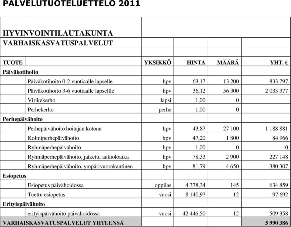 Perhepäivähoito Perhepäivähoito hoitajan kotona hpv 43,87 27 100 1 188 881 Kolmiperhepäivähoito hpv 47,20 1 800 84 966 Ryhmäperhepäivähoito hpv 1,00 0 0 Ryhmäperhepäivähoito, jatkettu aukioloaika