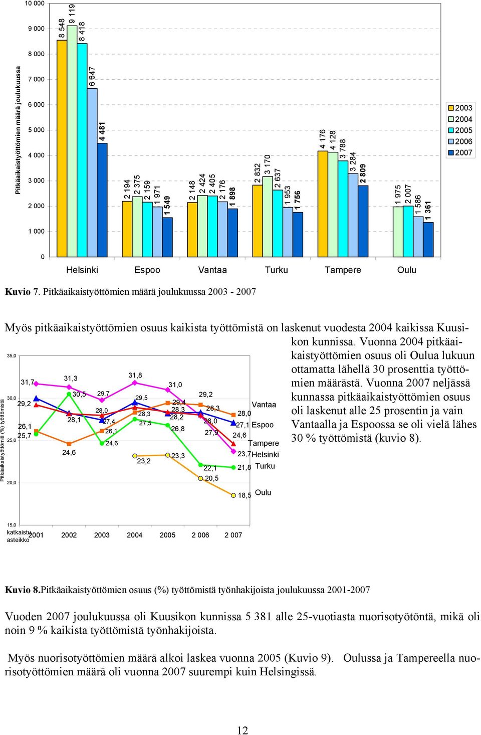 Pitkäaikaistyöttömien määrä joulukuussa 2003-2007 Pitkäaikaistyöttömiä (%) työttömistä Myös pitkäaikaistyöttömien osuus kaikista työttömistä on laskenut vuodesta 2004 kaikissa Kuusikon kunnissa.