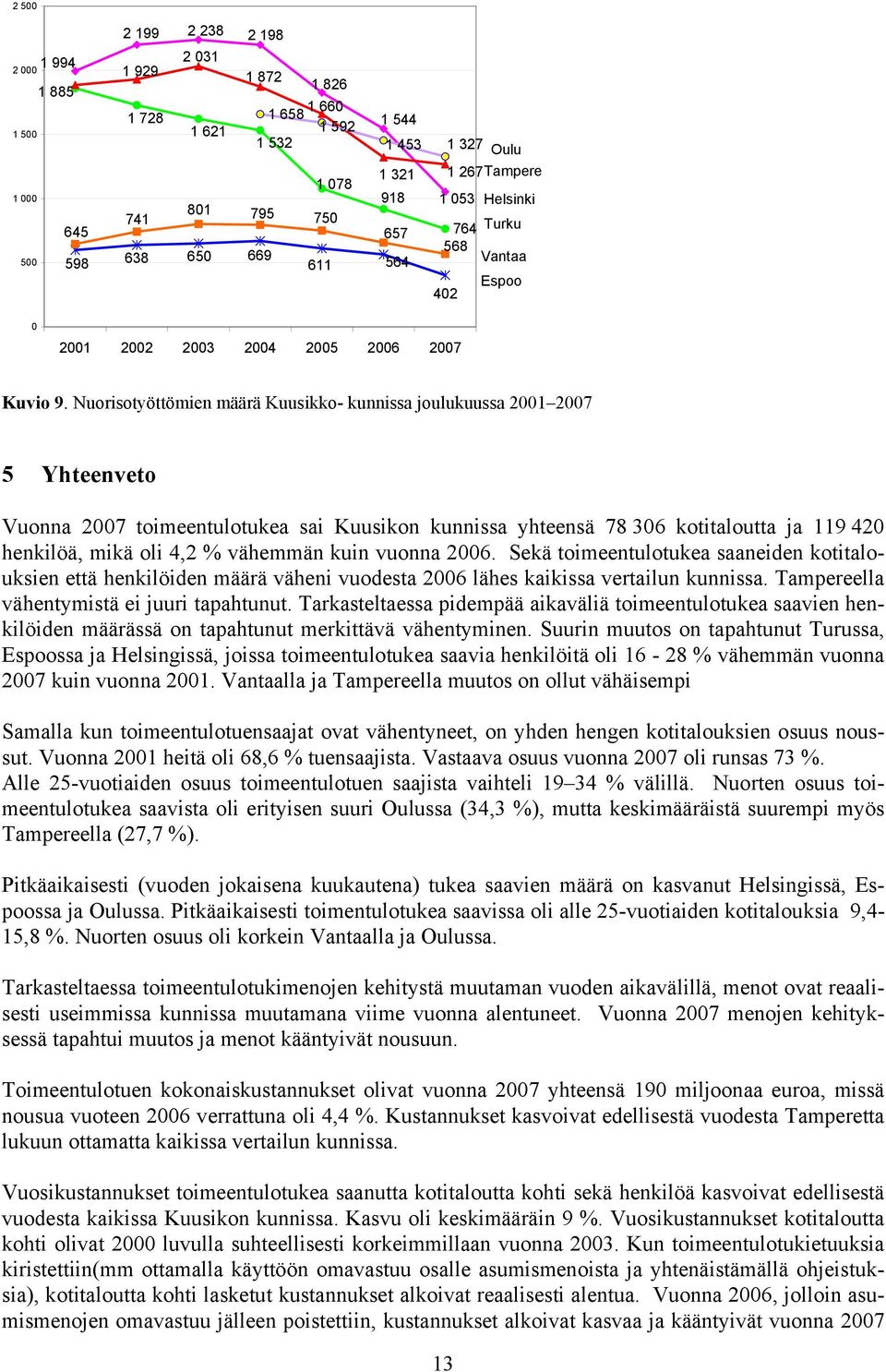 Nuorisotyöttömien määrä Kuusikko- kunnissa joulukuussa 2001 2007 5 Yhteenveto Vuonna 2007 toimeentulotukea sai Kuusikon kunnissa yhteensä 78 306 kotitaloutta ja 119 420 henkilöä, mikä oli 4,2 %